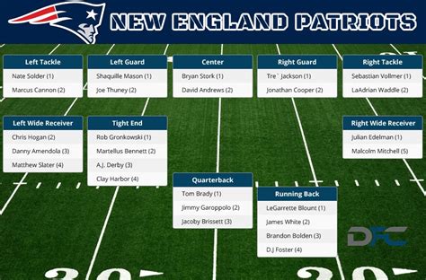 How does the Patriots’ depth chart look post-NFL Draft?